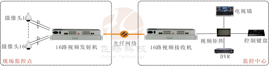 16路視頻+1路反向數(shù)據(jù)視頻光端機