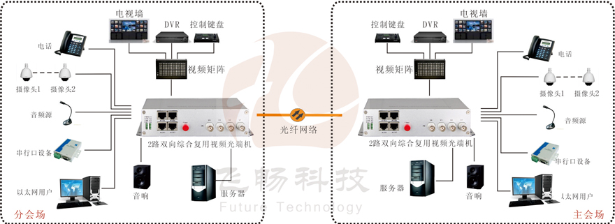 2路雙向視頻綜合復(fù)用光端機