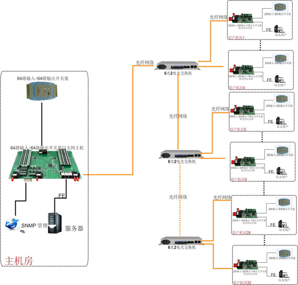 匯聚型64路輸入64路輸出脈沖開關(guān)量轉(zhuǎn)以太網(wǎng)